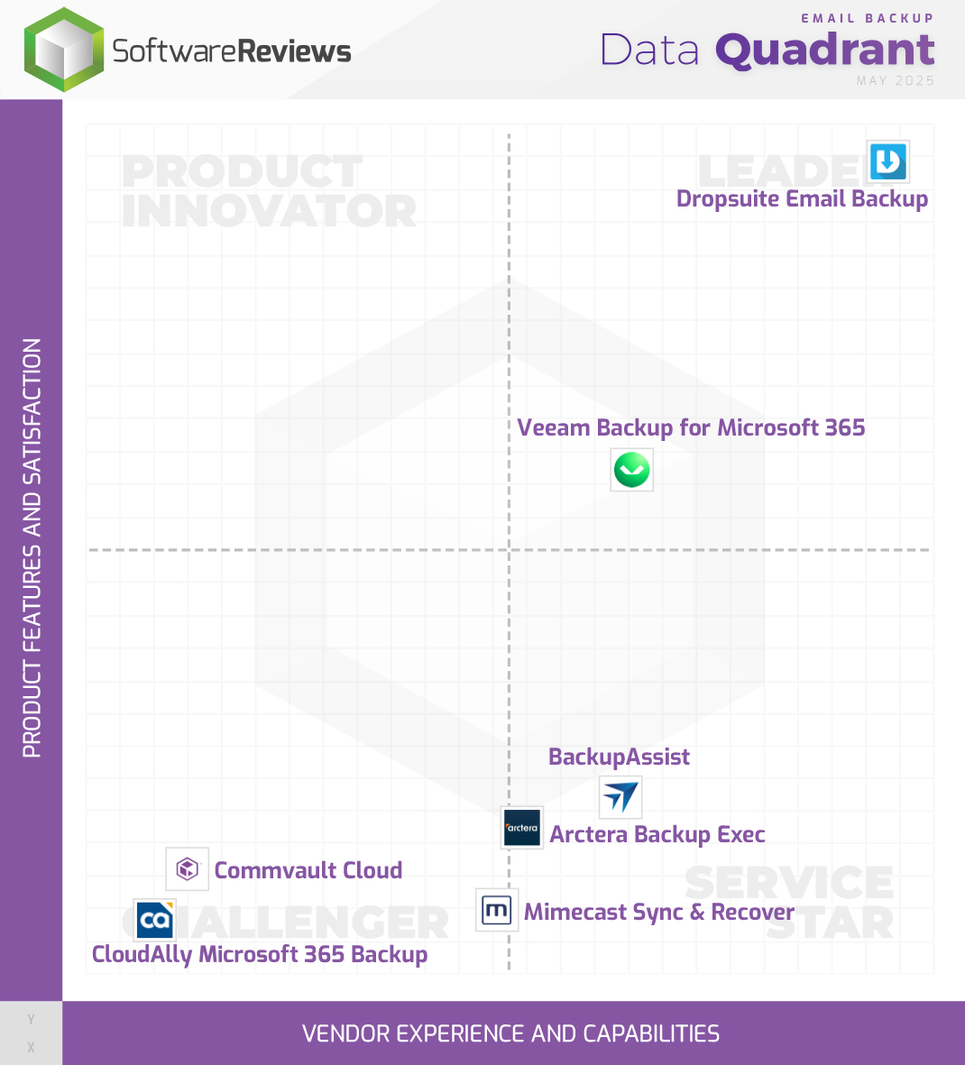 Email Backup Data Quadrant