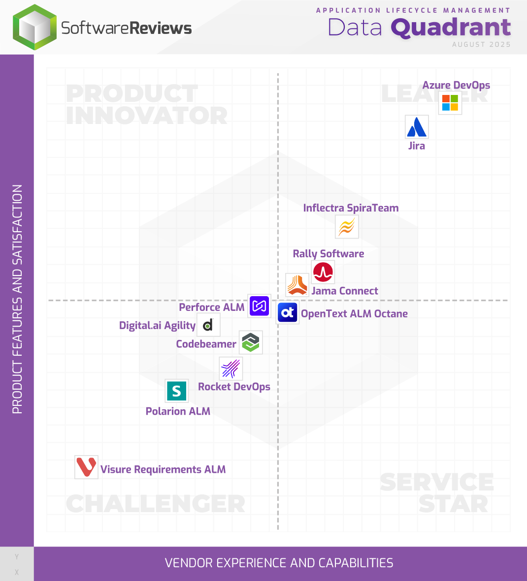 Application Lifecycle Management Data Quadrant