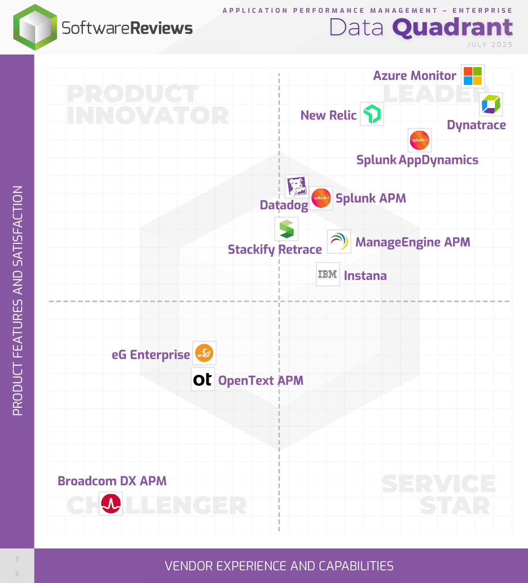 Application Performance & Observability-Enterprise Data Quadrant