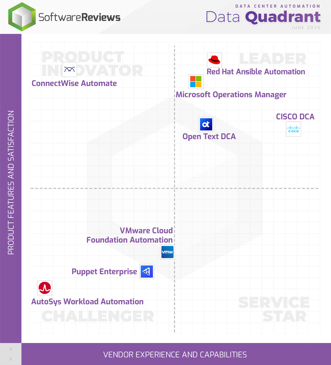 Data Center Automation Data Quadrant