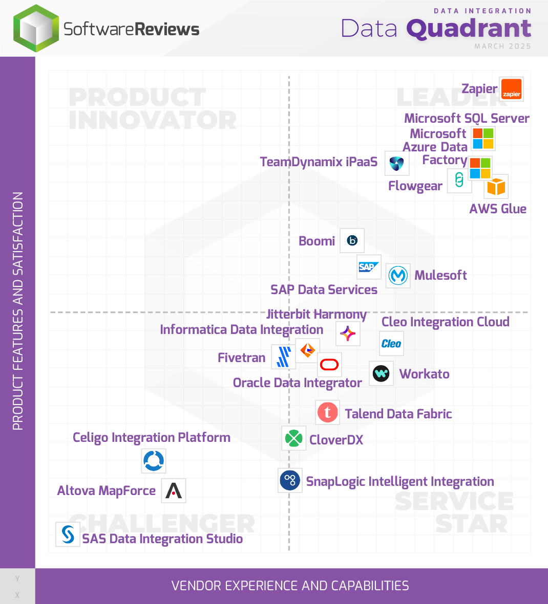 Data Integration Data Quadrant