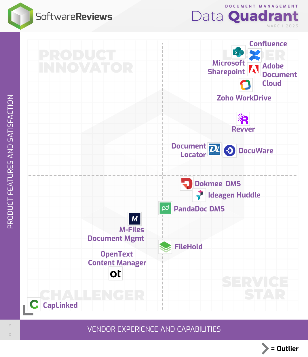 Document Management Data Quadrant