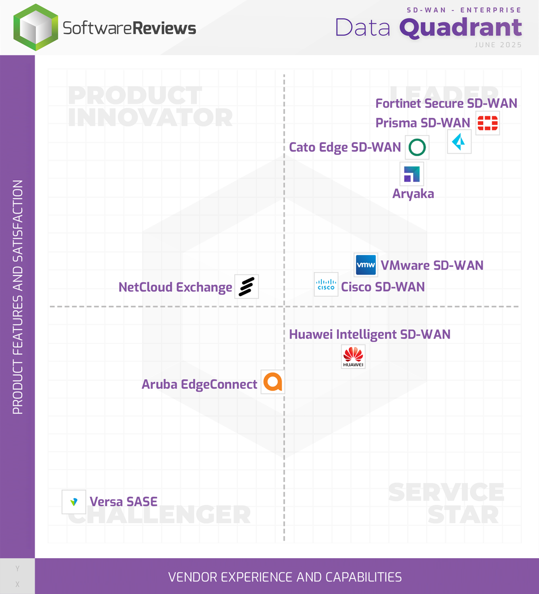 SD-WAN - Enterprise Data Quadrant