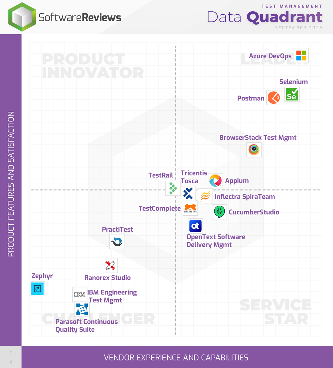 Test Management  Data Quadrant