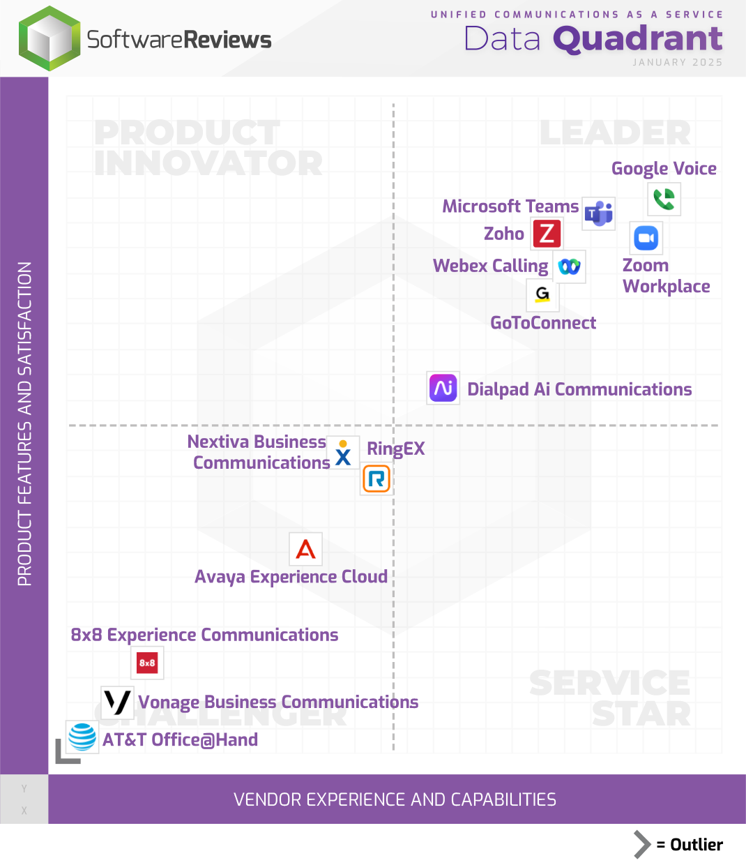 Unified Communications as a Service Data Quadrant