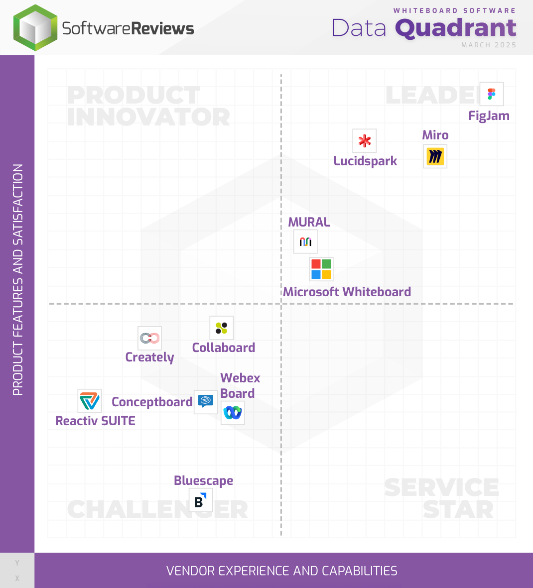 Whiteboard Software Data Quadrant